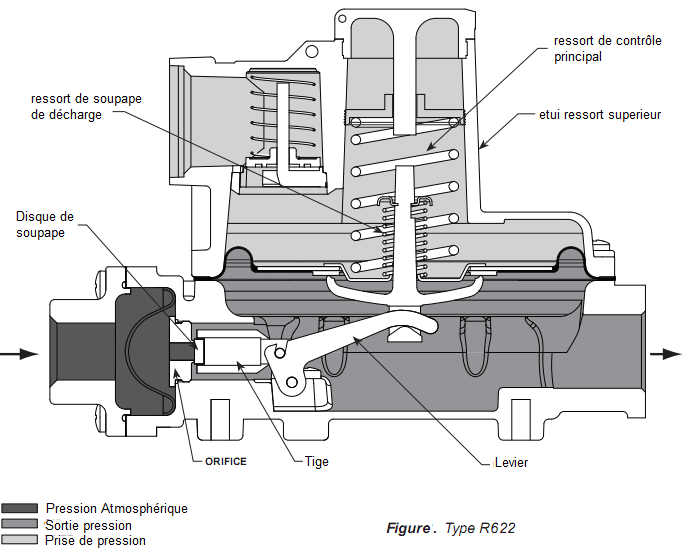 Regulateur-pression-gaz-residentiel-diagram-fisher-technocan